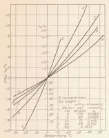 An illustration from Investigation of Damping Liquids for Aircraft Instruments : II (1932)