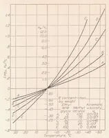An illustration from Investigation of Damping Liquids for Aircraft Instruments : II (1932)