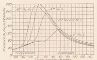 An illustration from Flame Movement and Pressure Development in an Engine Cylinder (1932)