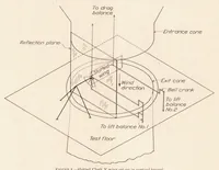 Picture 2 of 4 from The Aerodynamic Characteristics of a Slotted Clark Y Wing as Affected by the Auxiliary Airfoil Position (1932), leaf 7