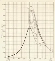 An illustration from Combustion in a High-Speed Compression-Ignition Engine (1933)