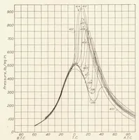 An illustration from Combustion in a High-Speed Compression-Ignition Engine (1933)
