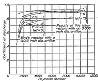An illustration from Effect of orifice length-diameter ratio on fuel sprays for compression-ignition engines (1933)