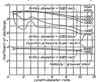 An illustration from Effect of orifice length-diameter ratio on fuel sprays for compression-ignition engines (1933)