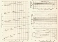An illustration from The Effect of Increased Carburetor Pressure on Engine Performance at Several Compression Ratios (1933)