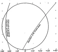 An illustration from Application of practical hydrodynamics to airship design (1933)