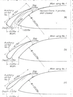 Picture 2 of 3 from The characteristics of a Clark y wing model equipped with several forms of low-drag fixed slots (1933), leaf 5