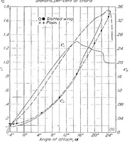 An illustration from The characteristics of a Clark y wing model equipped with several forms of low-drag fixed slots (1933)