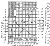 An illustration from The NACA variable-density wind tunnel (1933)