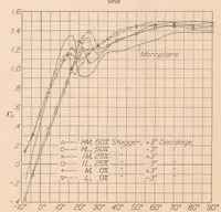 Picture 4 of 6 from Pressure Distribution Tests on a Series of Clark Y Biplane Cellules with Special Reference to Stability (1933), leaf 12