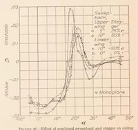 Picture 5 of 6 from Pressure Distribution Tests on a Series of Clark Y Biplane Cellules with Special Reference to Stability (1933), leaf 17