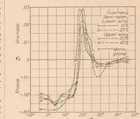 An illustration from Pressure Distribution Tests on a Series of Clark Y Biplane Cellules with Special Reference to Stability (1933)