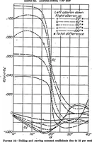 An illustration from Wind-tunnel research comparing lateral control devices, particularly at high angles of attack I : ordinary ailerons on rectangular wings (1933)