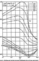 An illustration from Wind-tunnel research comparing lateral control devices, particularly at high angles of attack I : ordinary ailerons on rectangular wings (1933)