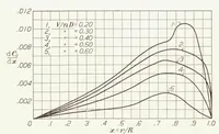 An illustration from Measurement of the Differential and Total Thrust and Torque of Six Full-Scale Adjustable-Pitch Propellers (1933)