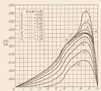 An illustration from Measurement of the Differential and Total Thrust and Torque of Six Full-Scale Adjustable-Pitch Propellers (1933)