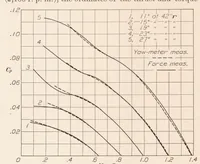 An illustration from Measurement of the Differential and Total Thrust and Torque of Six Full-Scale Adjustable-Pitch Propellers (1933)