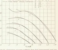 An illustration from Measurement of the Differential and Total Thrust and Torque of Six Full-Scale Adjustable-Pitch Propellers (1933)