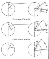 An illustration from Wind-tunnel research comparing lateral control devices, particularly at high angles of attack II : slotted ailerons and frise ailerons (1933)
