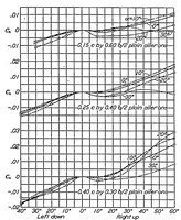 An illustration from Wind-tunnel research comparing lateral control devices, particularly at high angles of attack III : ordinary ailerons rigged up 10 degrees when neutral (1933)