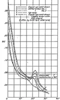 An illustration from Wind-tunnel research comparing lateral control devices, particularly at high angles of attack III : ordinary ailerons rigged up 10 degrees when neutral (1933)
