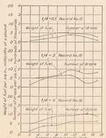 Picture 5 of 6 from The Effect of Nozzle Design and Operating Conditions on the Atomization and Distribution of Fuel Sprays (1933), leaf 18