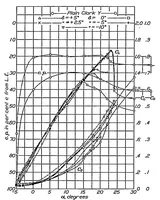 An illustration from Wind-tunnel tests of a Clark Y wing with a narrow auxiliary airfoil in different positions (1933)
