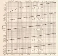 An illustration from Measurements of Flow in the Boundary Layer of a 1/40-Scale Model of the U. S. Airship "Akron." (1933)