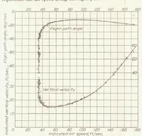 An illustration from Lift and Drag Characteristics and Gliding Performance of an Autogiro as Determined in Flight (1933)