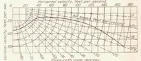 An illustration from Lift and Drag Characteristics and Gliding Performance of an Autogiro as Determined in Flight (1933)