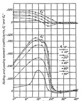An illustration from Wind-tunnel research comparing lateral control devices, particularly at high angles of attack V : spoilers and ailerons on rectangular wings (1933)