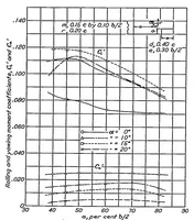 An illustration from Wind-tunnel research comparing lateral control devices, particularly at high angles of attack V : spoilers and ailerons on rectangular wings (1933)