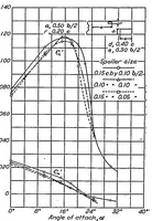Picture 6 of 6 from Wind-tunnel research comparing lateral control devices, particularly at high angles of attack V : spoilers and ailerons on rectangular wings (1933), leaf 5