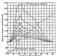 An illustration from A flight investigation of the spinning of the NY-1 airplane with varied mass distribution and other modifications, and an analysis based on wind-tunnel tests (1934)