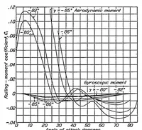An illustration from A flight investigation of the spinning of the NY-1 airplane with varied mass distribution and other modifications, and an analysis based on wind-tunnel tests (1934)