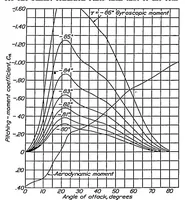 An illustration from A flight investigation of the spinning of the NY-1 airplane with varied mass distribution and other modifications, and an analysis based on wind-tunnel tests (1934)
