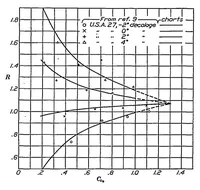 An illustration from Working charts for the determination of the lift distribution between biplane wings (1934)