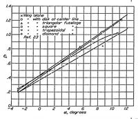 An illustration from Working charts for the determination of the lift distribution between biplane wings (1934)