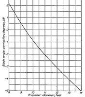 An illustration from Static thrust of airplane propellers (1934)