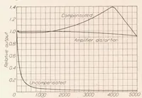 An illustration from Improved Apparatus for the Measurement of Fluctuations of Air Speed in Turbulent Flow (1934)
