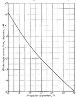 An illustration from The calculation of take-off run (1934)