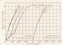 An illustration from Penetration and Duration of Fuel Sprays from a Pump Injection System (1934)