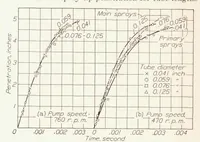 An illustration from Penetration and Duration of Fuel Sprays from a Pump Injection System (1934)