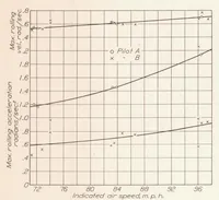 An illustration from Maneuverability Investigation of an O3U-1 Observation Airplane (1934)