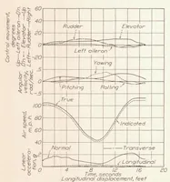 An illustration from Maneuverability Investigation of an O3U-1 Observation Airplane (1934)