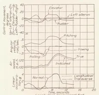 An illustration from Maneuverability Investigation of an O3U-1 Observation Airplane (1934)