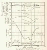 An illustration from Maneuverability Investigation of an O3U-1 Observation Airplane (1934)