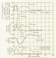 An illustration from Maneuverability Investigation of an O3U-1 Observation Airplane (1934)