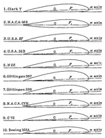 An illustration from Determination of the theoretical pressure distribution for twenty airfoils (1934)