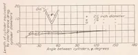Picture 6 of 6 from The Interference Between Struts in Various Combinations (1934), leaf 10